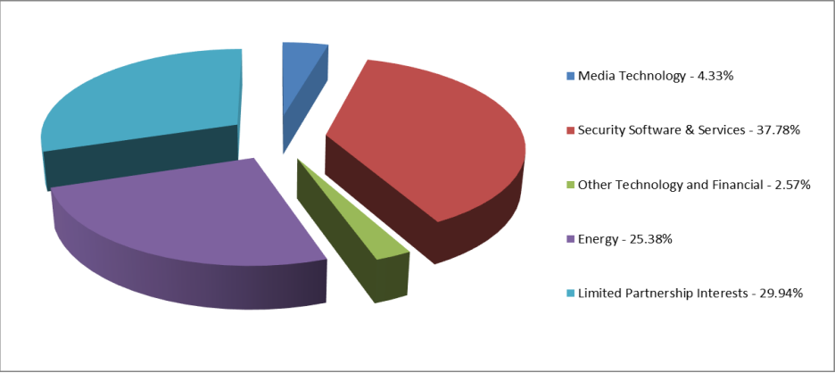 Venture Investments by Industry-1