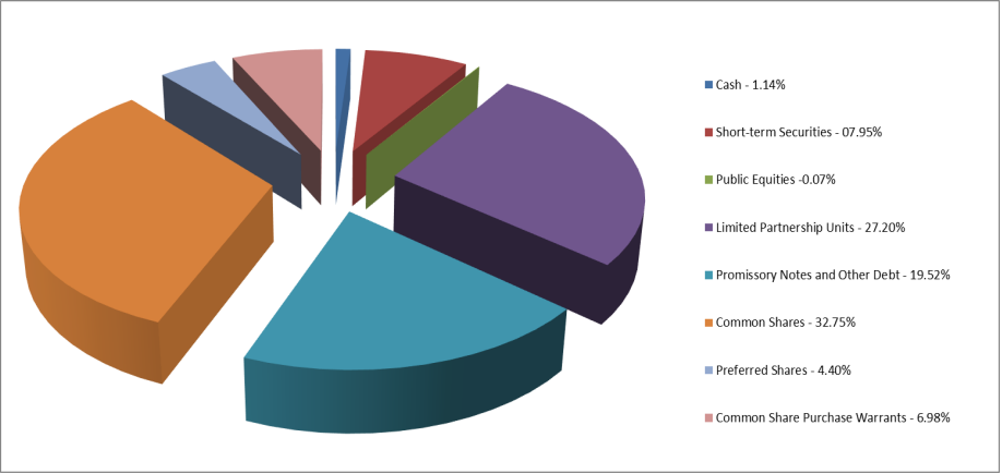 Venture Investments by Security-1